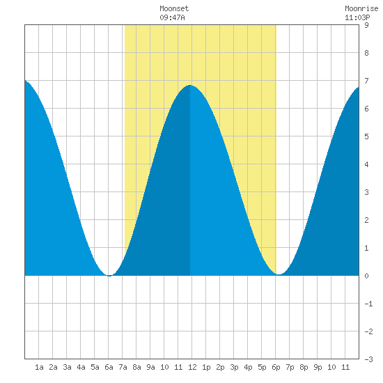 Altamaha Sound tide chart for Friday, February 6, 2026