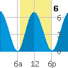 Altamaha Sound tide chart for Friday, February 6, 2026