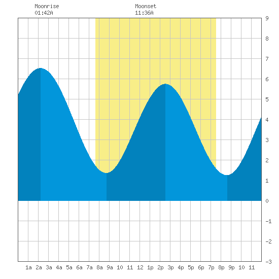 Altamaha Sound tide chart for Tuesday, March 10, 2026