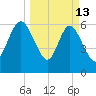 Altamaha Sound tide chart for Friday, March 13, 2026