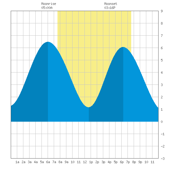 Altamaha Sound tide chart for Saturday, March 14, 2026