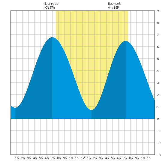 Altamaha Sound tide chart for Sunday, March 15, 2026