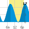 Altamaha Sound tide chart for Tuesday, March 17, 2026