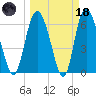 Altamaha Sound tide chart for Wednesday, March 18, 2026