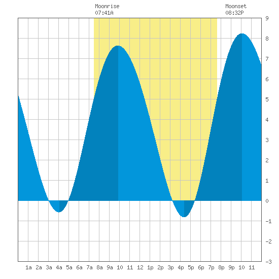 Altamaha Sound tide chart for Thursday, March 19, 2026
