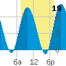 Altamaha Sound tide chart for Thursday, March 19, 2026