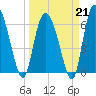 Altamaha Sound tide chart for Saturday, March 21, 2026