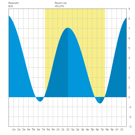 Altamaha Sound tide chart for Sunday, March 22, 2026