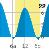Altamaha Sound tide chart for Sunday, March 22, 2026