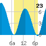 Altamaha Sound tide chart for Monday, March 23, 2026