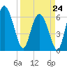 Altamaha Sound tide chart for Tuesday, March 24, 2026