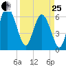 Altamaha Sound tide chart for Wednesday, March 25, 2026