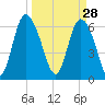 Altamaha Sound tide chart for Saturday, March 28, 2026