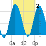 Altamaha Sound tide chart for Monday, March 2, 2026