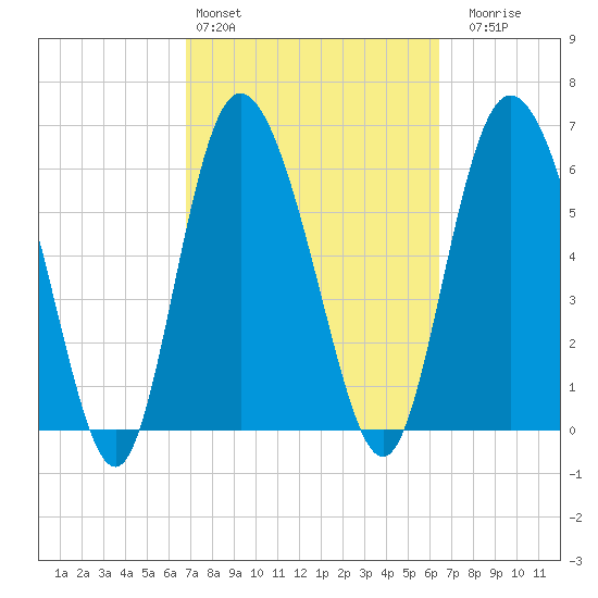 Altamaha Sound tide chart for Wednesday, March 4, 2026