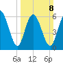 Altamaha Sound tide chart for Sunday, March 8, 2026