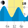 Altamaha Sound tide chart for Friday, April 10, 2026