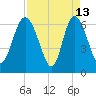 Altamaha Sound tide chart for Monday, April 13, 2026