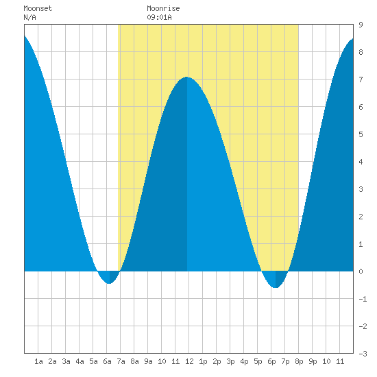 Altamaha Sound tide chart for Monday, April 20, 2026