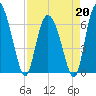 Altamaha Sound tide chart for Monday, April 20, 2026