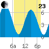 Altamaha Sound tide chart for Thursday, April 23, 2026
