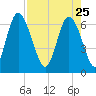 Altamaha Sound tide chart for Saturday, April 25, 2026
