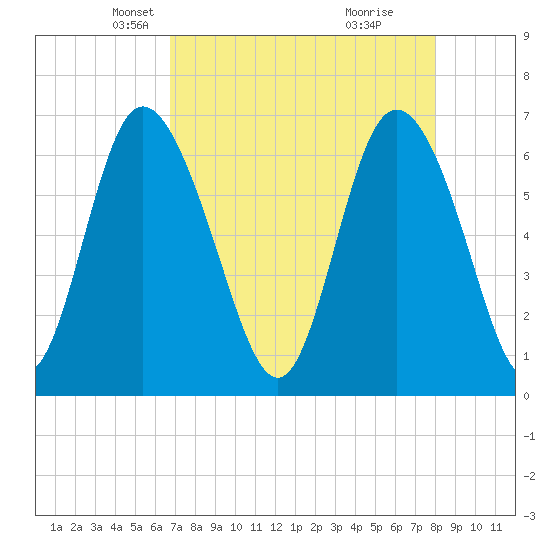 Altamaha Sound tide chart for Sunday, April 26, 2026
