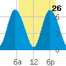 Altamaha Sound tide chart for Sunday, April 26, 2026