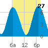 Altamaha Sound tide chart for Monday, April 27, 2026