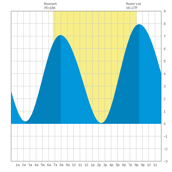 Altamaha Sound tide chart for Wednesday, April 29, 2026