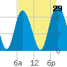 Altamaha Sound tide chart for Wednesday, April 29, 2026