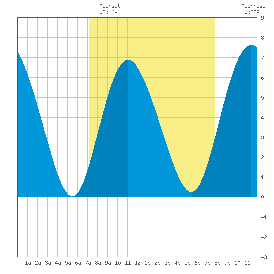 Altamaha Sound tide chart for Saturday, April 4, 2026