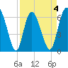 Altamaha Sound tide chart for Saturday, April 4, 2026