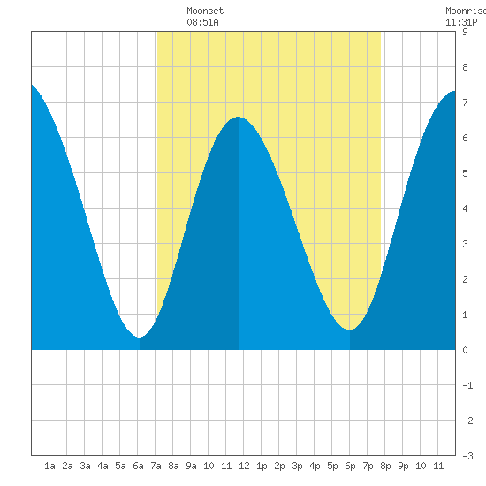 Altamaha Sound tide chart for Sunday, April 5, 2026