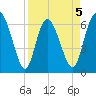 Altamaha Sound tide chart for Sunday, April 5, 2026