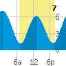 Altamaha Sound tide chart for Tuesday, April 7, 2026