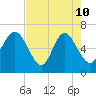 Altamaha Sound tide chart for Sunday, May 10, 2026