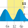 Altamaha Sound tide chart for Monday, May 11, 2026