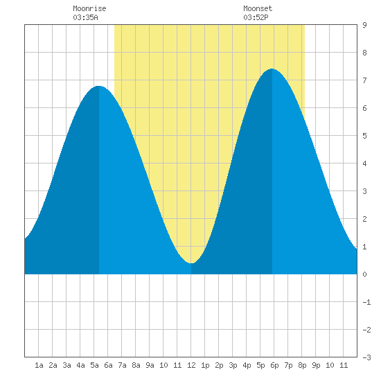 Altamaha Sound tide chart for Tuesday, May 12, 2026