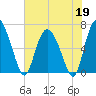 Altamaha Sound tide chart for Tuesday, May 19, 2026