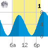Altamaha Sound tide chart for Friday, May 1, 2026