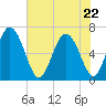 Altamaha Sound tide chart for Friday, May 22, 2026