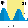 Altamaha Sound tide chart for Saturday, May 23, 2026