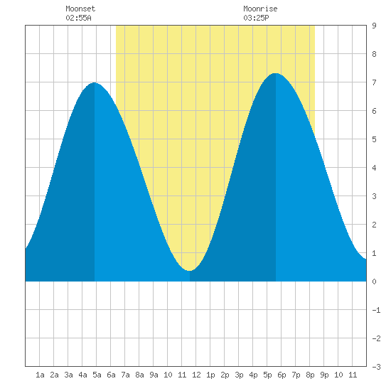 Altamaha Sound tide chart for Monday, May 25, 2026