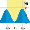 Altamaha Sound tide chart for Monday, May 25, 2026