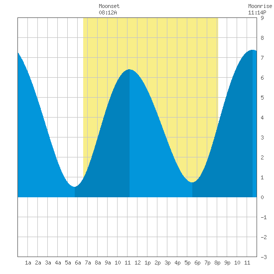 Altamaha Sound tide chart for Monday, May 4, 2026