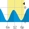 Altamaha Sound tide chart for Monday, May 4, 2026