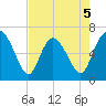 Altamaha Sound tide chart for Tuesday, May 5, 2026