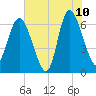 Altamaha Sound tide chart for Wednesday, June 10, 2026