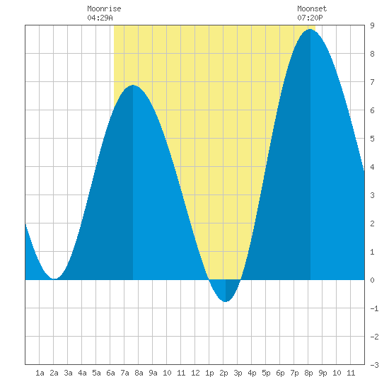 Altamaha Sound tide chart for Saturday, June 13, 2026